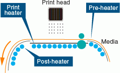 Triple stage intelligent heater