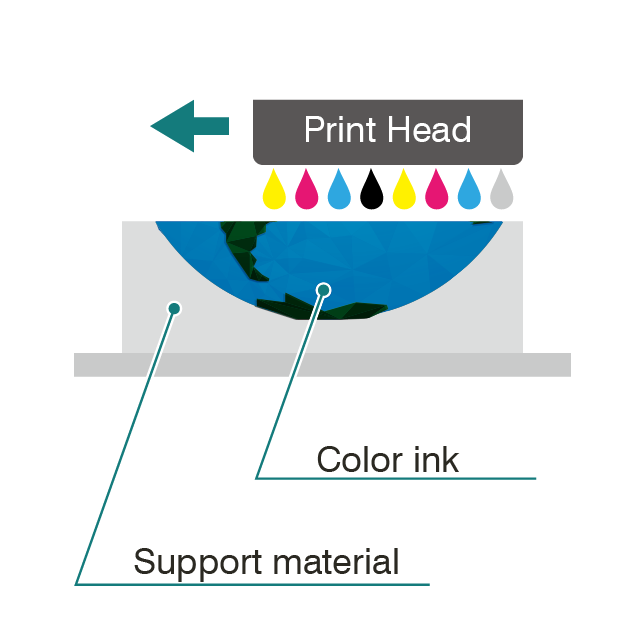 Print layer by layer to accumulate