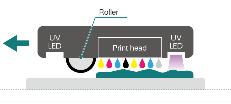 Ink firing → Curing by UV lamp