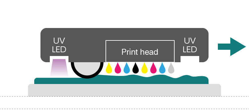 Ink firing → Flattering surface by roller → Curing by UV lamp