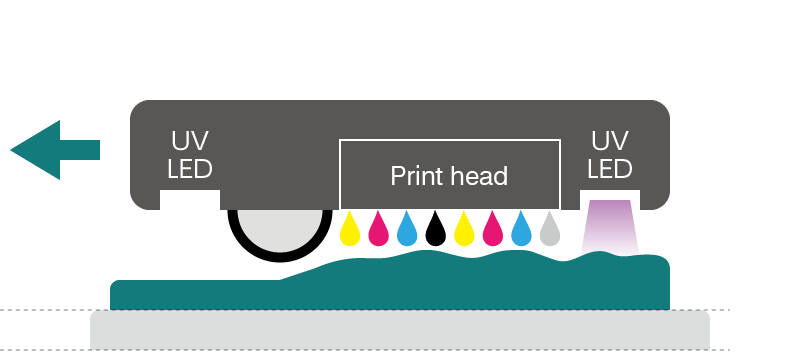 After one layer print, the table goes down by that layered difference to keep printing.
